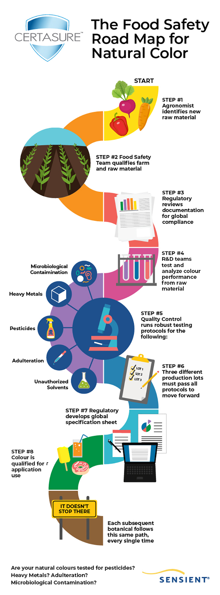 Certase Food Safety Road Map für natürliche Farben